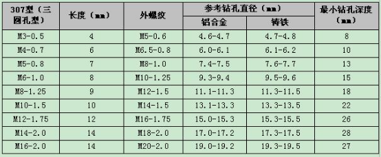 自攻螺套規(guī)格參數(shù)及鉆孔尺寸2.png