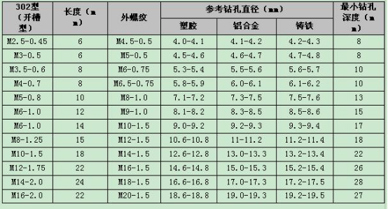 自攻螺套規格參數及鉆孔尺寸1.png