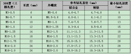 自攻螺套規格參數及鉆孔尺寸3.png